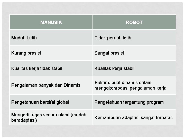 MANUSIA ROBOT Mudah Letih Tidak pernah letih Kurang presisi Sangat presisi Kualitas kerja tidak