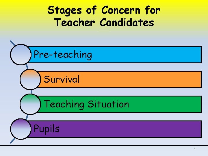 Stages of Concern for Teacher Candidates Pre-teaching Survival Teaching Situation Pupils 8 