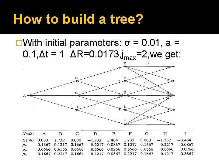 How to build a tree? �With initial parameters: σ = 0. 01, a =