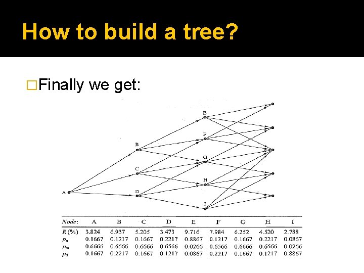 How to build a tree? �Finally we get: 