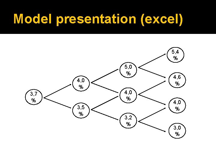 Model presentation (excel) 5, 4 % 5, 0 % 4, 0 % 3, 7