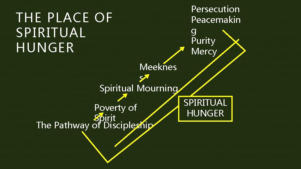 THE PLACE OF SPIRITUAL HUNGER Persecution Peacemakin g Purity Mercy Meeknes s Spiritual Mourning