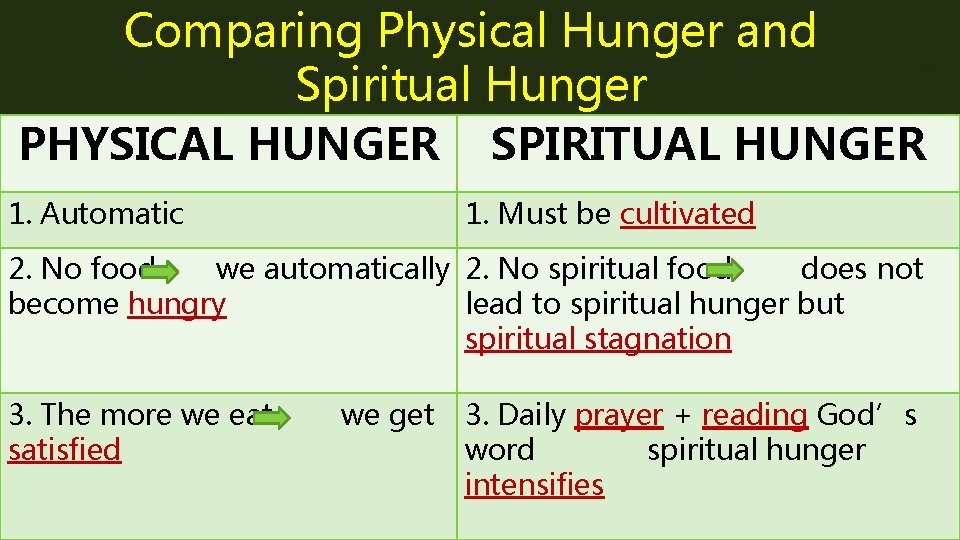Comparing Physical Hunger and Spiritual Hunger PHYSICAL HUNGER SPIRITUAL HUNGER 1. Automatic 1. Must