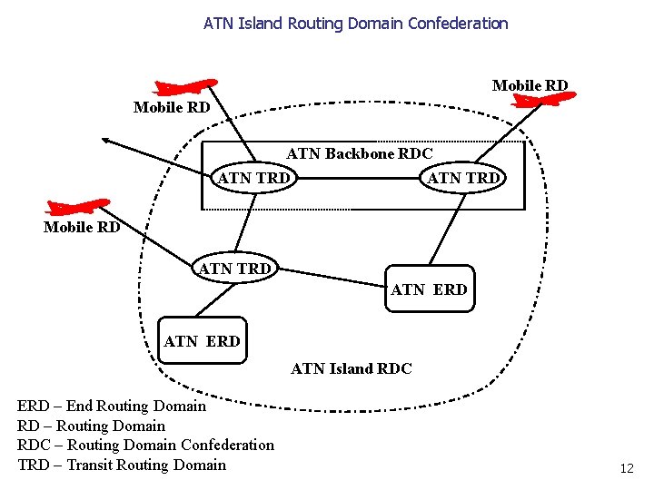 ATN Island Routing Domain Confederation Mobile RD Another ATN Island ATN Backbone RDC ATN