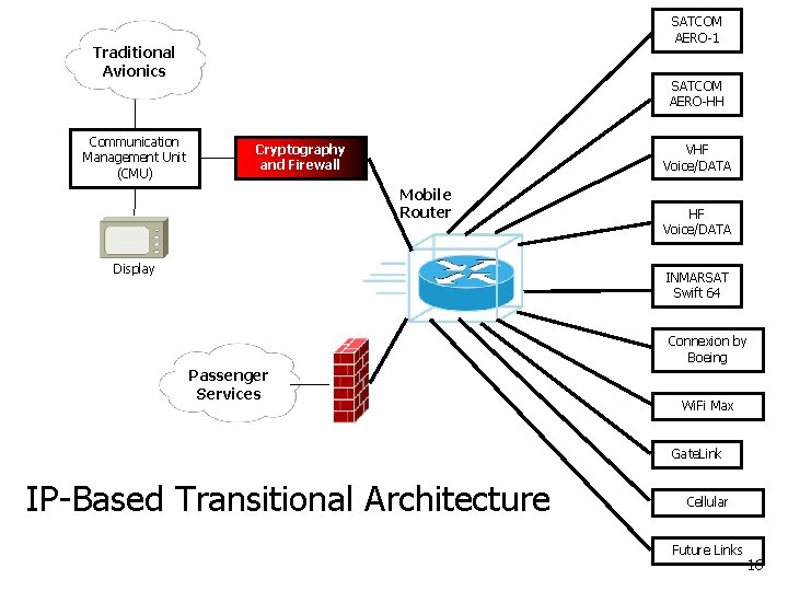 SATCOM AERO-1 Traditional Avionics SATCOM AERO-HH Communication Management Unit (CMU) Cryptography and Firewall VHF