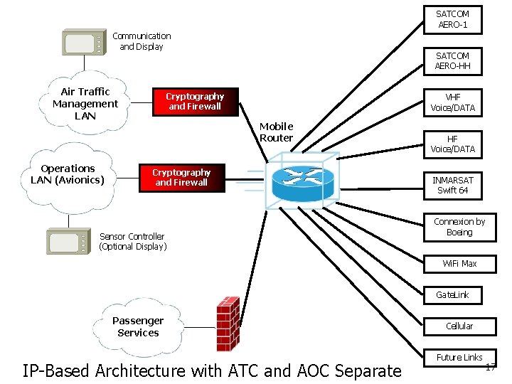 SATCOM AERO-1 Communication and Display Air Traffic Management LAN Operations LAN (Avionics) SATCOM AERO-HH