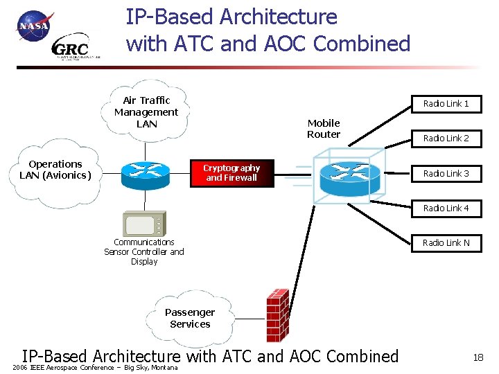 IP-Based Architecture with ATC and AOC Combined Air Traffic Management LAN Operations LAN (Avionics)