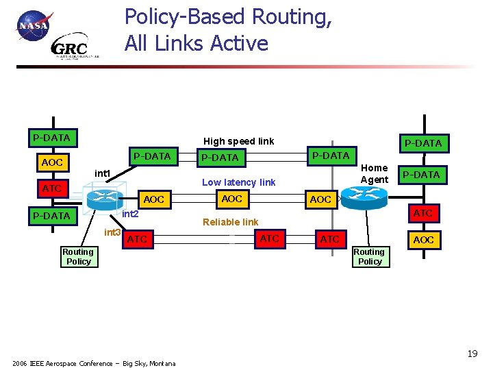 Policy-Based Routing, All Links Active P-DATA High speed link P-DATA AOC int 1 AOC