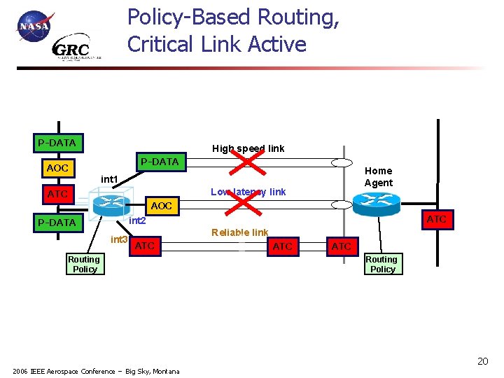Policy-Based Routing, Critical Link Active P-DATA High speed link P-DATA AOC Home Agent int