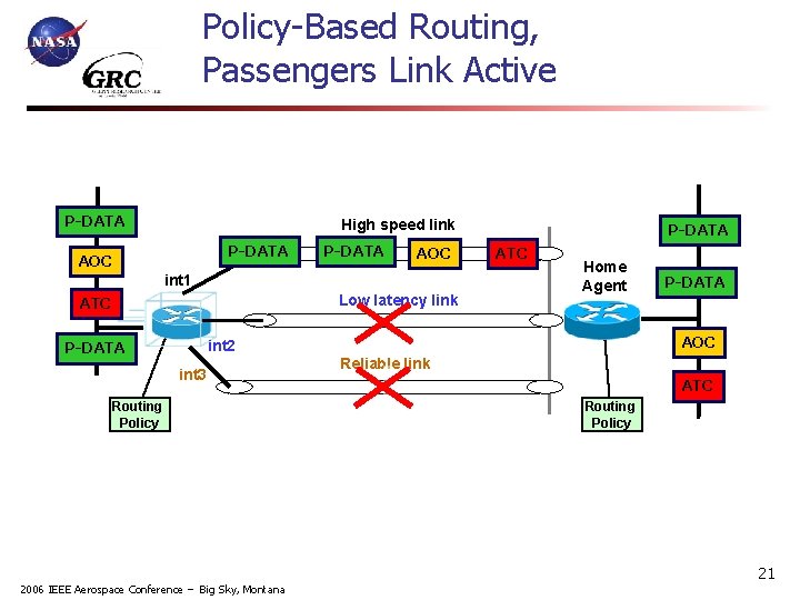 Policy-Based Routing, Passengers Link Active P-DATA High speed link P-DATA AOC int 1 Low