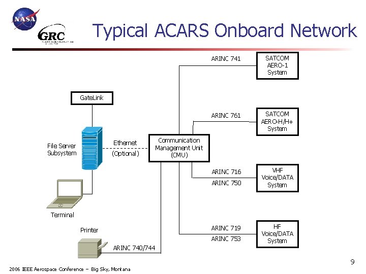 Typical ACARS Onboard Network ARINC 741 SATCOM AERO-1 System ARINC 761 SATCOM AERO-H/H+ System