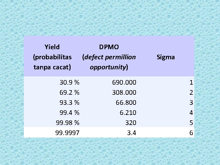 Yield (probabilitas tanpa cacat) 30. 9 % 69. 2 % 93. 3 % 99.