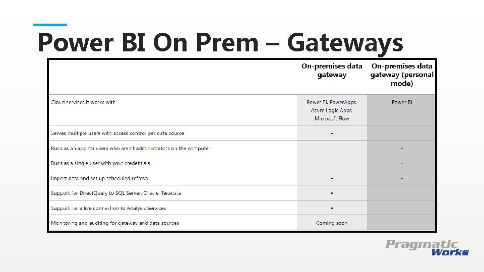 Power BI On Prem – Gateways This is a Header THIS IS A SUBTITLE