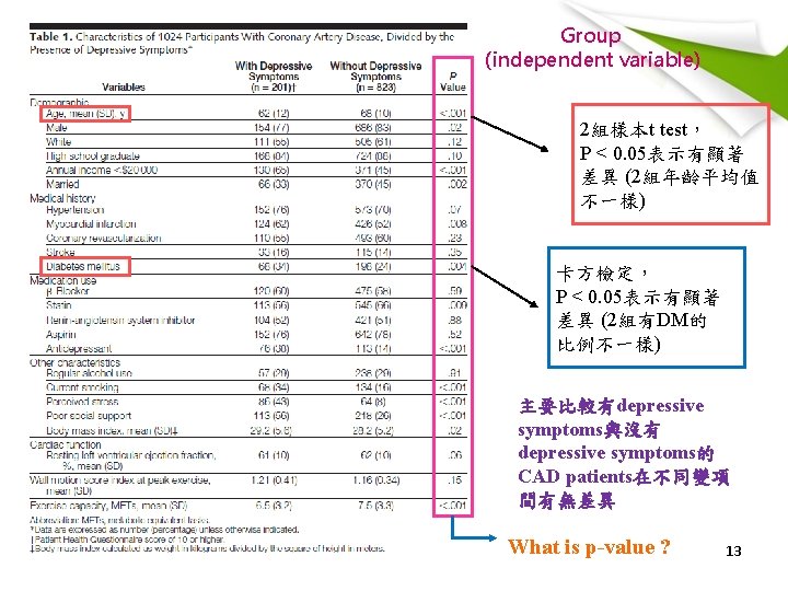 Group (independent variable) 2組樣本t test， P < 0. 05表示有顯著 差異 (2組年齡平均值 不一樣) 卡方檢定， P