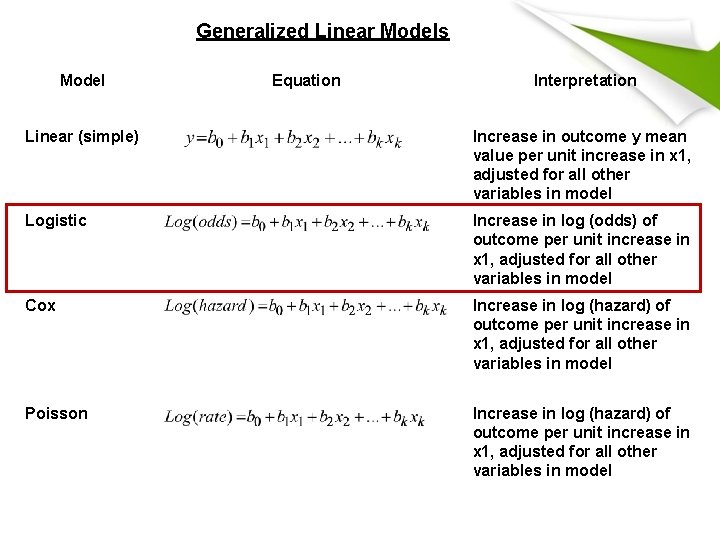 Generalized Linear Models Model Equation Interpretation Linear (simple) Increase in outcome y mean value