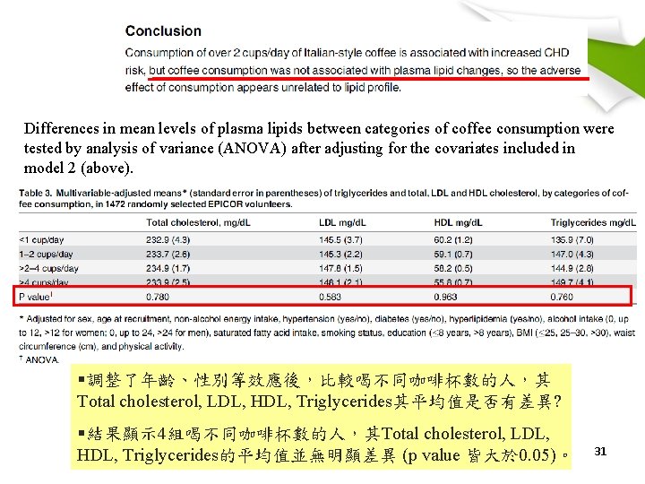 Differences in mean levels of plasma lipids between categories of coffee consumption were tested