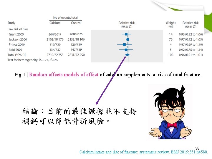 Fig 1 | Random effects models of effect of calcium supplements on risk of