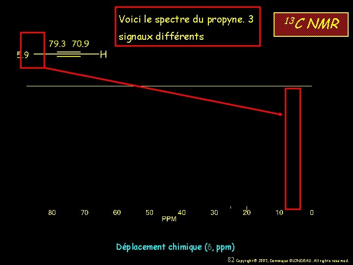 Voici le spectre du propyne. 3 signaux différents 13 C NMR Déplacement chimique (d,