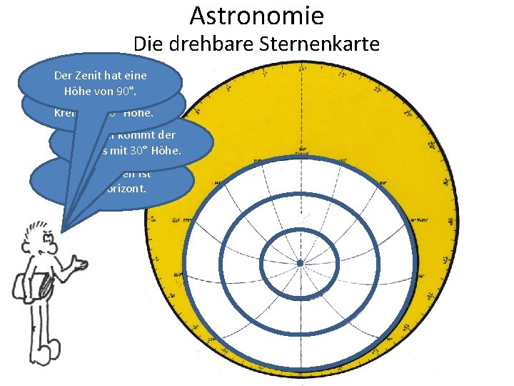 Astronomie Die drehbare Sternenkarte Der Zenit hat eine Höhekommt von 90°. Dann der Kreis