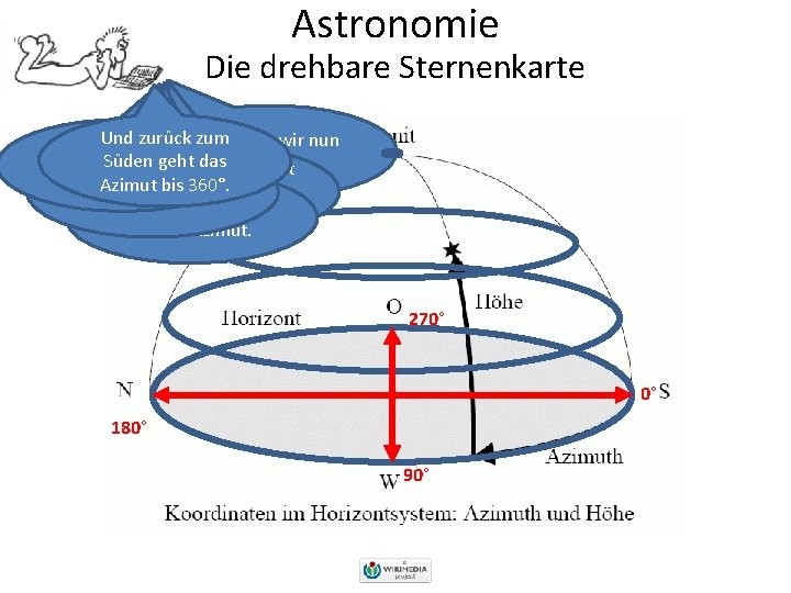 Astronomie Die drehbare Sternenkarte Und zurück zum Kommen wir nun Im Osten sind es