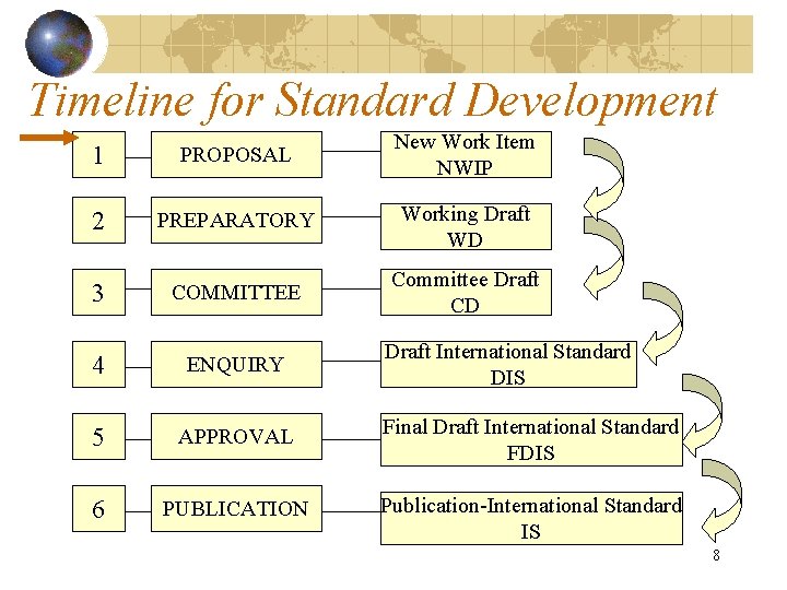 Timeline for Standard Development 1 PROPOSAL New Work Item NWIP 2 PREPARATORY Working Draft