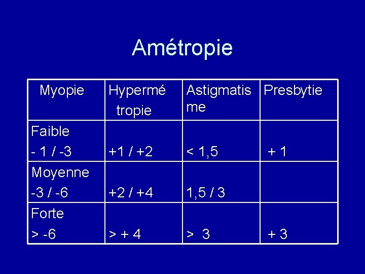 Amétropie Myopie Faible - 1 / -3 Moyenne -3 / -6 Forte > -6