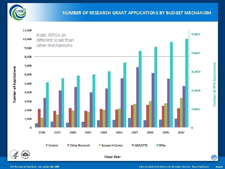 NUMBER OF RESEARCH GRANT APPLICATIONS BY BUDGET MECHANISM Number of Applications Number of RPG