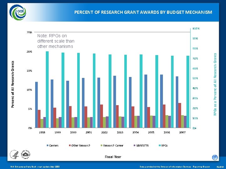 PERCENT OF RESEARCH GRANT AWARDS BY BUDGET MECHANISM Percent of All Research Grants RPGs