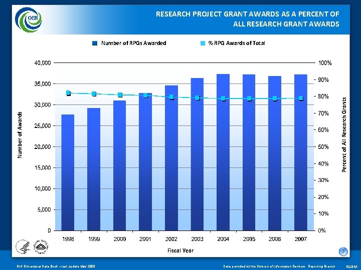 RESEARCH PROJECT GRANT AWARDS AS A PERCENT OF ALL RESEARCH GRANT AWARDS % RPG