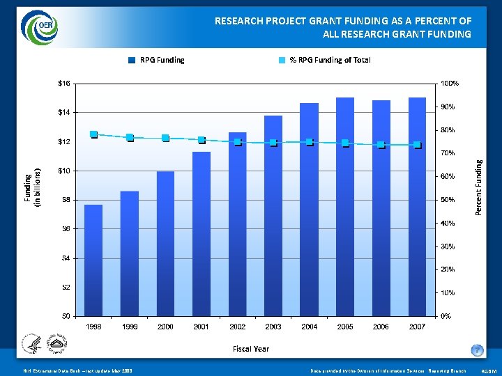 RESEARCH PROJECT GRANT FUNDING AS A PERCENT OF ALL RESEARCH GRANT FUNDING % RPG