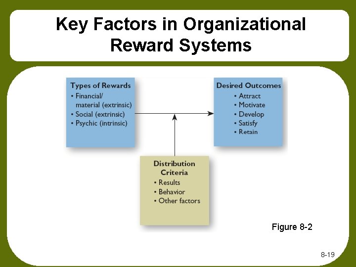 Key Factors in Organizational Reward Systems Figure 8 -2 8 -19 