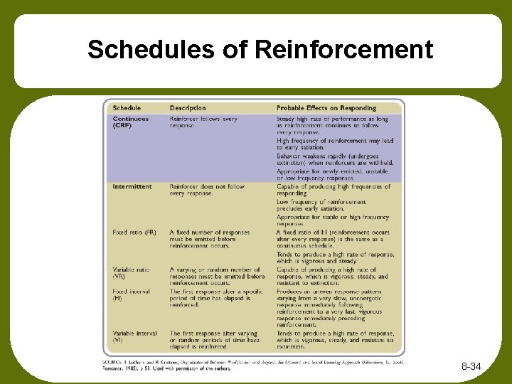 Schedules of Reinforcement 8 -34 