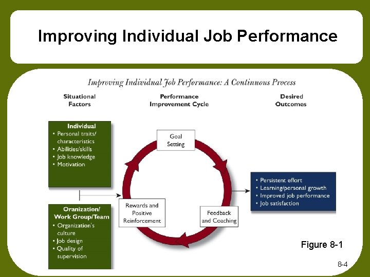 Improving Individual Job Performance Figure 8 -1 8 -4 