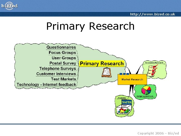 http: //www. bized. co. uk Primary Research Copyright 2006 – Biz/ed 