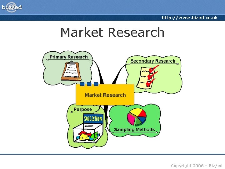 http: //www. bized. co. uk Market Research Copyright 2006 – Biz/ed 