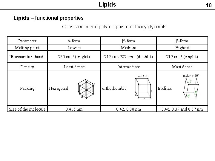 Lipids 18 Lipids – functional properties Consistency and polymorphism of triacylglycerols Parameter α-form β'-form
