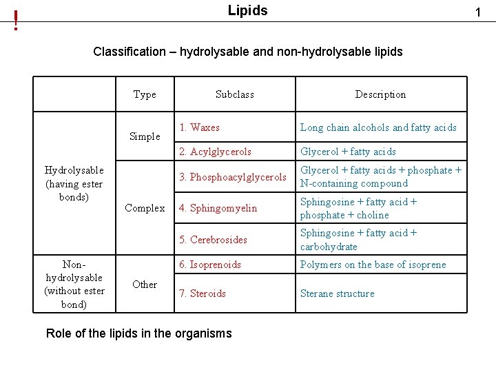 Lipids ! 1 Classification – hydrolysable and non-hydrolysable lipids Type Simple Hydrolysable (having ester