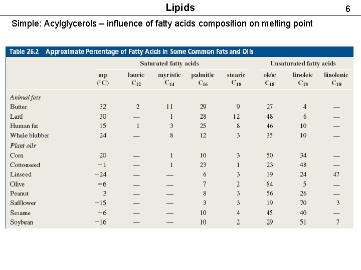 Lipids Simple: Acylglycerols – influence of fatty acids composition on melting point 6 