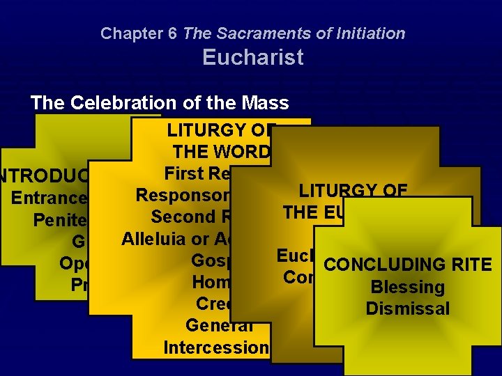 Chapter 6 The Sacraments of Initiation Eucharist The Celebration of the Mass LITURGY OF