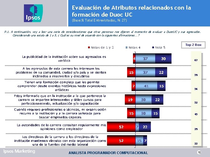 Evaluación de Atributos relacionados con la formación de Duoc UC (Base: % Total Entrevistados,