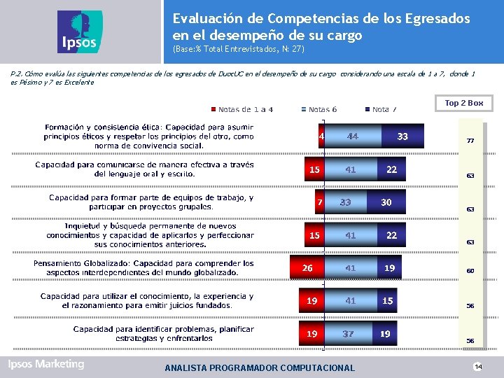 Evaluación de Competencias de los Egresados en el desempeño de su cargo (Base: %