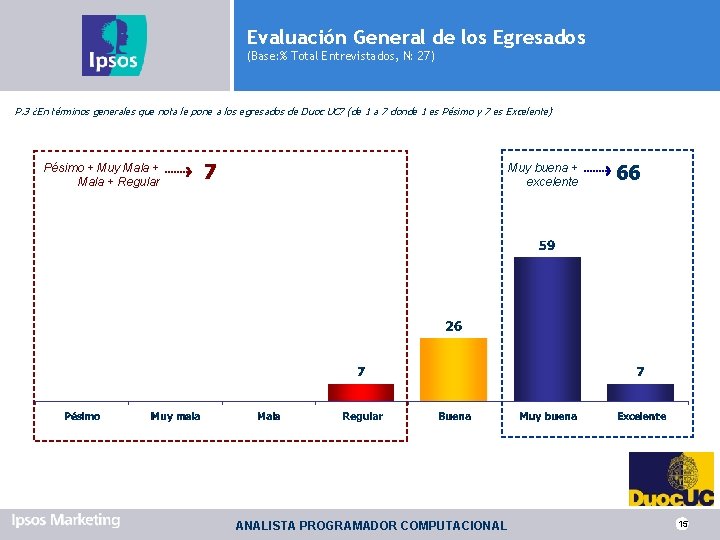 Evaluación General de los Egresados (Base: % Total Entrevistados, N: 27) P. 3 ¿En