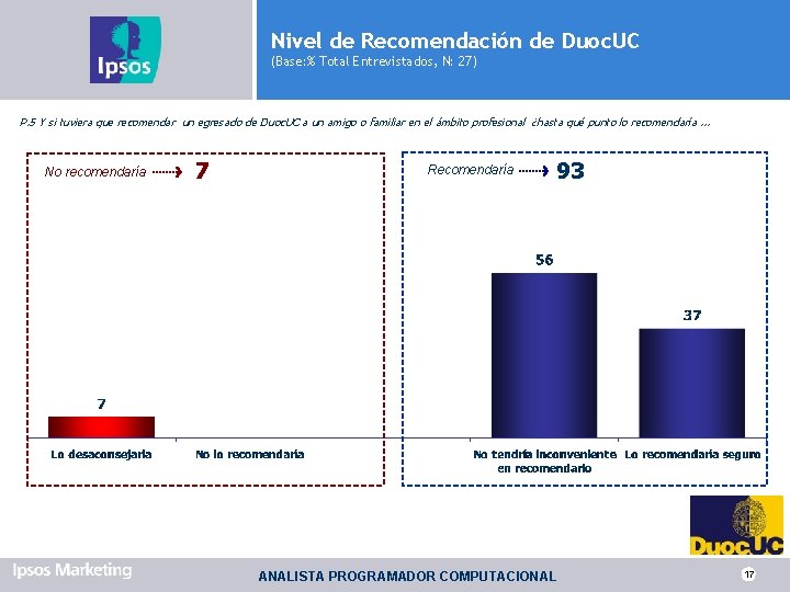 Nivel de Recomendación de Duoc. UC (Base: % Total Entrevistados, N: 27) P. 5