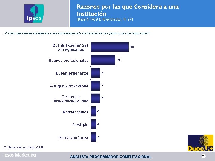 Razones por las que Considera a una Institución (Base: % Total Entrevistados, N: 27)