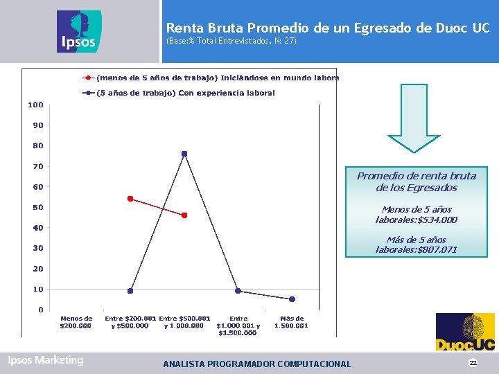 Renta Bruta Promedio de un Egresado de Duoc UC (Base: % Total Entrevistados, N: