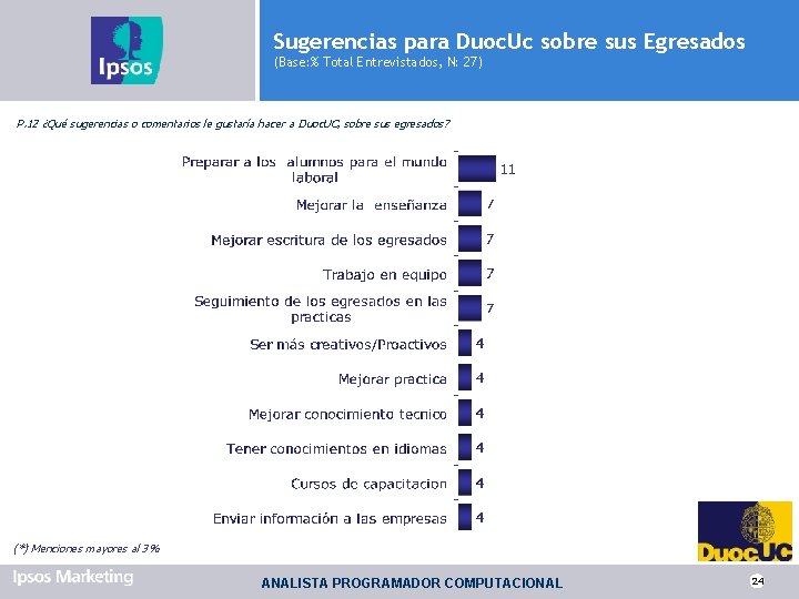 Sugerencias para Duoc. Uc sobre sus Egresados (Base: % Total Entrevistados, N: 27) P.