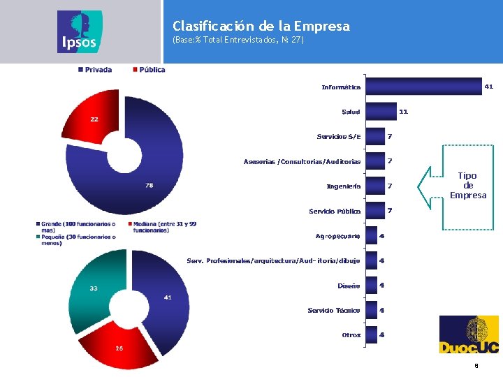 Clasificación de la Empresa (Base: % Total Entrevistados, N: 27) Tipo de Empresa ANALISTA