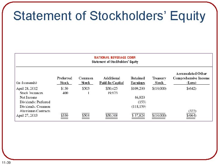 Statement of Stockholders’ Equity 11 -39 