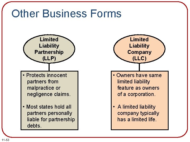 Other Business Forms Limited Liability Partnership (LLP) 11 -53 Limited Liability Company (LLC) •