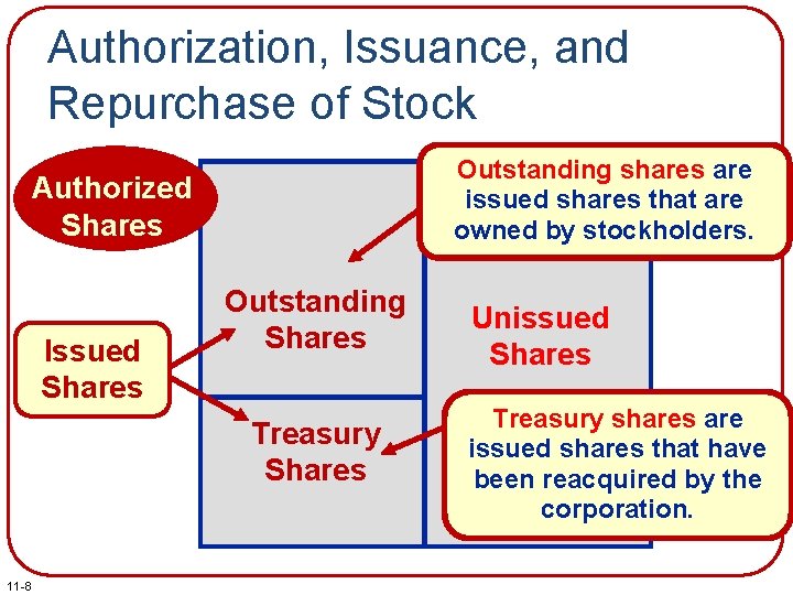 Authorization, Issuance, and Repurchase of Stock Authorized Shares Issued Shares 11 -8 Outstanding shares